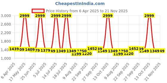myntra.com PURPLEHUNT Embellished PU Block Mules with Buckles purplehunt Price History Graph from 6 Apr 2025 to 21 Nov 2025