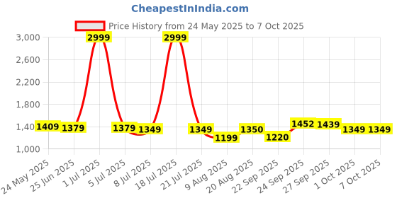myntra.com PURPLEHUNT Embellished PU Block Mules With Buckles purplehunt Price History Graph from 24 May 2025 to 6 Oct 2025