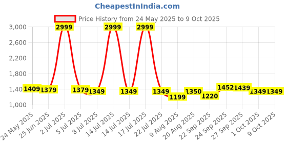 myntra.com PURPLEHUNT Embellished PU Block Mules With Buckles purplehunt Price History Graph from 24 May 2025 to 8 Oct 2025
