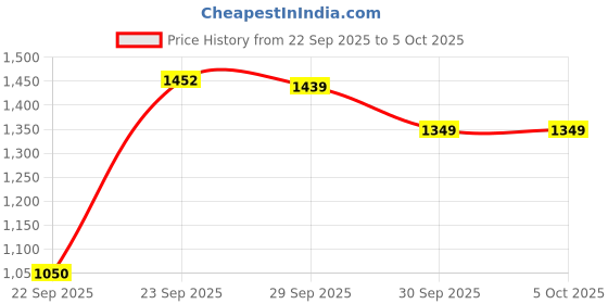 myntra.com PURPLEHUNT Embellished PU Kitten Mules purplehunt Price History Graph from 22 Sep 2025 to 4 Oct 2025