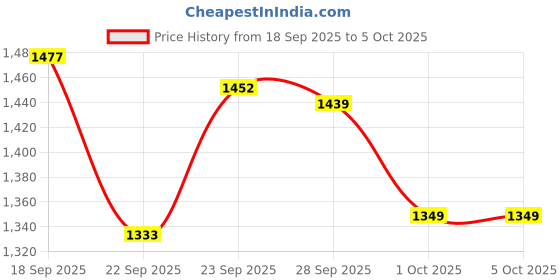 myntra.com PURPLEHUNT Embellished PU Pointed Toe Block Sandals purplehunt Price History Graph from 18 Sep 2025 to 5 Oct 2025
