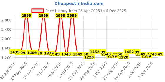 myntra.com PURPLEHUNT Embellished PU Slim Heeled Peep Toes purplehunt Price History Graph from 23 Apr 2025 to 5 Dec 2025
