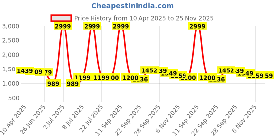 myntra.com PURPLEHUNT Embellished PU Slim Heeled Peep Toes with Bows purplehunt Price History Graph from 10 Apr 2025 to 25 Nov 2025