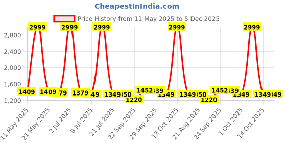 myntra.com PURPLEHUNT Embellished PU Slim Heeled Pumps with Bows purplehunt Price History Graph from 11 May 2025 to 5 Dec 2025