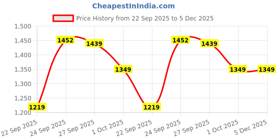 myntra.com PURPLEHUNT Embellished PU Slim Heeled Pumps with Bows purplehunt Price History Graph from 22 Sep 2025 to 5 Dec 2025