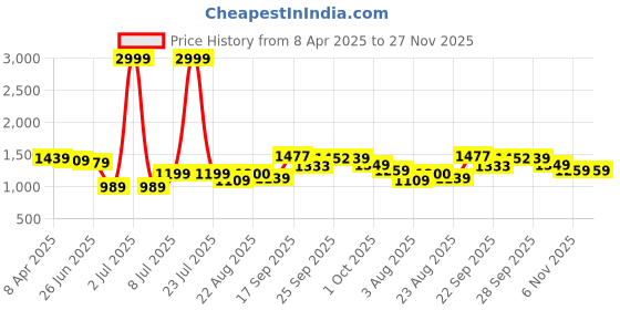 myntra.com PURPLEHUNT Embellished PU Slim Heeled with Bows purplehunt Price History Graph from 8 Apr 2025 to 27 Nov 2025