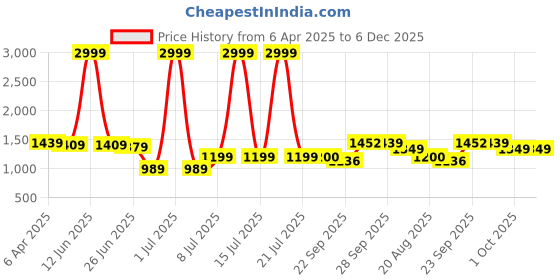 myntra.com PURPLEHUNT Embellished Slim Heeled Mules purplehunt Price History Graph from 6 Apr 2025 to 6 Dec 2025