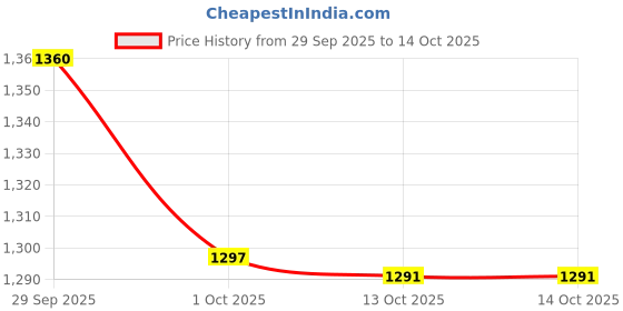 myntra.com PURPLEHUNT Leather Bucket Shoulder Bag purplehunt Price History Graph from 29 Sep 2025 to 4 Oct 2025