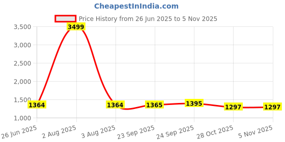 myntra.com PURPLEHUNT Leather Half Moon Sling Bag purplehunt Price History Graph from 26 Jun 2025 to 3 Nov 2025