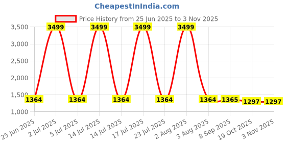 myntra.com PURPLEHUNT Leather Half Moon Sling Bag with Bow Detail purplehunt Price History Graph from 25 Jun 2025 to 2 Nov 2025