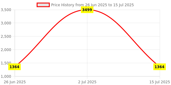myntra.com PURPLEHUNT Leather Half Moon Sling Bag with Bow Detail purplehunt Price History Graph from 26 Jun 2025 to 15 Jul 2025