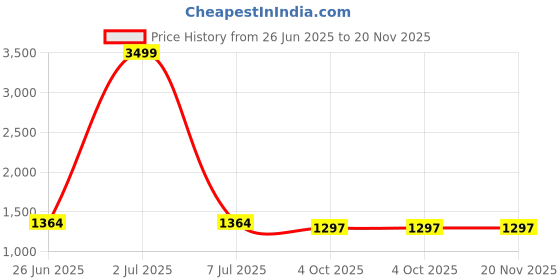 myntra.com PURPLEHUNT Leather Oversized Bucket Hobo Bag with Applique purplehunt Price History Graph from 26 Jun 2025 to 19 Nov 2025