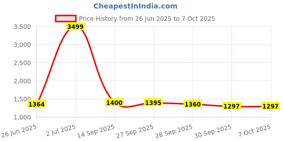 myntra.com PURPLEHUNT Leather Oversized Bucket Shoulder Bag purplehunt Price History Graph from 26 Jun 2025 to 4 Oct 2025