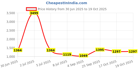 myntra.com PURPLEHUNT Leather Oversized Shopper Handheld Bag with Tasselled purplehunt Price History Graph from 30 Jun 2025 to 19 Oct 2025