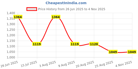 myntra.com PURPLEHUNT Leather Oversized Shopper Handheld Bag with Tasselled purplehunt Price History Graph from 26 Jun 2025 to 4 Nov 2025