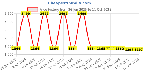 myntra.com PURPLEHUNT Leather Oversized Shopper Tote Bag with Cut Work purplehunt Price History Graph from 26 Jun 2025 to 11 Oct 2025