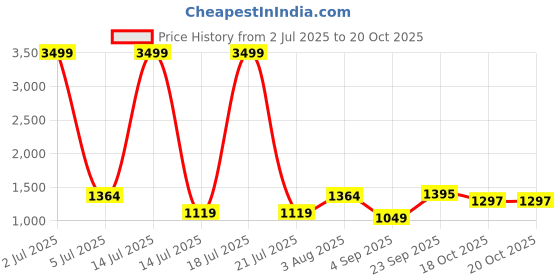 myntra.com PURPLEHUNT Leather Oversized Structured Handheld Bag purplehunt Price History Graph from 2 Jul 2025 to 20 Oct 2025
