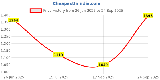 myntra.com PURPLEHUNT Leather Oversized Structured Handheld Bag purplehunt Price History Graph from 26 Jun 2025 to 24 Sep 2025