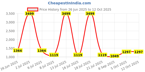 myntra.com PURPLEHUNT Leather Oversized Structured Handheld Bag purplehunt Price History Graph from 26 Jun 2025 to 12 Oct 2025