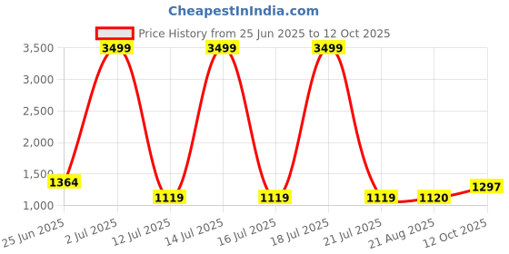 myntra.com PURPLEHUNT Leather Oversized Structured Hobo Bag purplehunt Price History Graph from 25 Jun 2025 to 12 Oct 2025