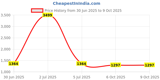 myntra.com PURPLEHUNT Leather Oversized Structured Tote Bag purplehunt Price History Graph from 30 Jun 2025 to 9 Oct 2025