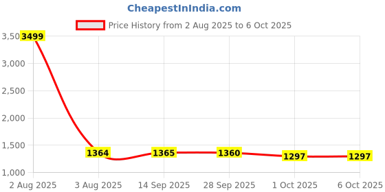 myntra.com PURPLEHUNT Leather Oversized Structured Tote Bag purplehunt Price History Graph from 2 Aug 2025 to 4 Oct 2025