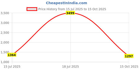 myntra.com PURPLEHUNT Leather Oversized Structured Tote Bag purplehunt Price History Graph from 15 Jul 2025 to 15 Oct 2025