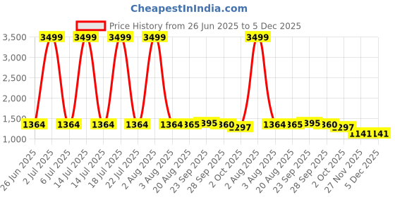 myntra.com PURPLEHUNT Leather Oversized Swagger Hobo Bag purplehunt Price History Graph from 26 Jun 2025 to 4 Dec 2025