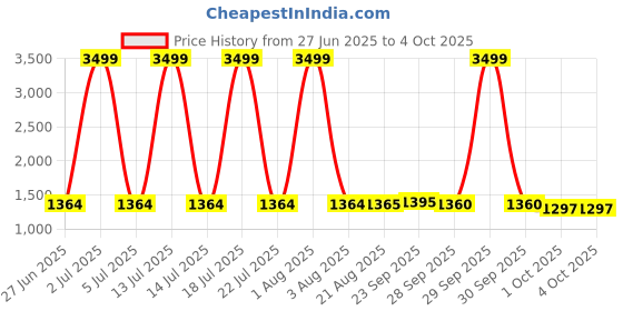 myntra.com PURPLEHUNT Leather Shopper Handheld Bag purplehunt Price History Graph from 27 Jun 2025 to 4 Oct 2025