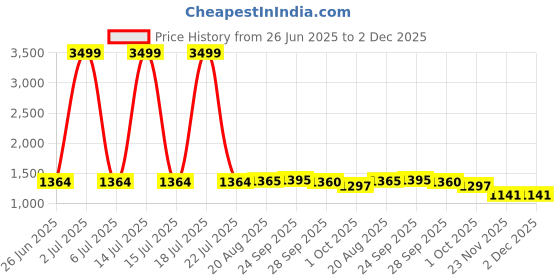 myntra.com PURPLEHUNT Leather Shopper Handheld Bag with Fringed purplehunt Price History Graph from 26 Jun 2025 to 2 Dec 2025