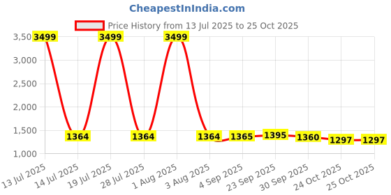 myntra.com PURPLEHUNT Leather Shopper Handheld Bag with Fringed purplehunt Price History Graph from 13 Jul 2025 to 25 Oct 2025