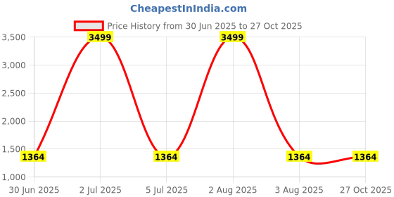 myntra.com PURPLEHUNT Leather Shopper Shoulder Bag purplehunt Price History Graph from 30 Jun 2025 to 27 Oct 2025