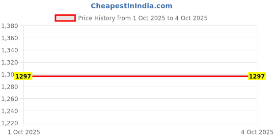 myntra.com PURPLEHUNT Leather Structured Shoulder Bag purplehunt Price History Graph from 1 Oct 2025 to 4 Oct 2025