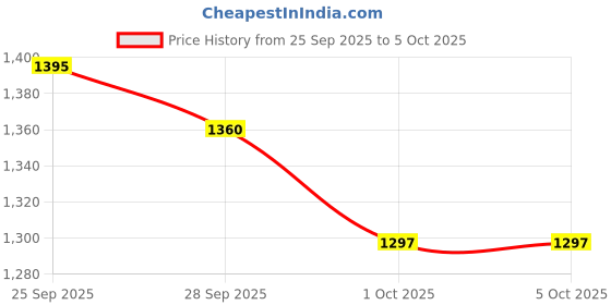 myntra.com PURPLEHUNT Leather Structured Sling Bag purplehunt Price History Graph from 25 Sep 2025 to 4 Oct 2025