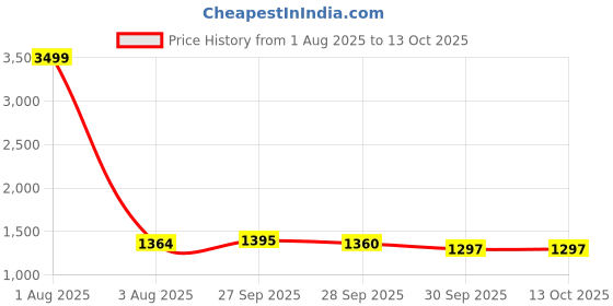 myntra.com PURPLEHUNT Leather Structured Sling Bag with Fringed purplehunt Price History Graph from 1 Aug 2025 to 12 Oct 2025