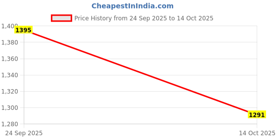 myntra.com PURPLEHUNT Leather Structured Tote Bag purplehunt Price History Graph from 24 Sep 2025 to 14 Oct 2025