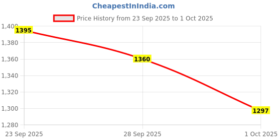 myntra.com PURPLEHUNT Leather Structured Tote Bag purplehunt Price History Graph from 23 Sep 2025 to 1 Oct 2025