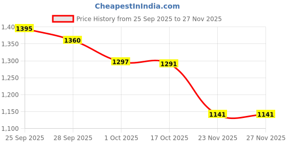 myntra.com PURPLEHUNT Leather Structured Tote Bag purplehunt Price History Graph from 25 Sep 2025 to 26 Nov 2025