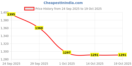 myntra.com PURPLEHUNT Leather Swagger Shoulder Bag purplehunt Price History Graph from 24 Sep 2025 to 18 Oct 2025