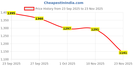 myntra.com PURPLEHUNT Leather Swagger Shoulder Bag purplehunt Price History Graph from 23 Sep 2025 to 23 Nov 2025