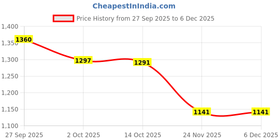 myntra.com PURPLEHUNT Leather Swagger Shoulder Bag purplehunt Price History Graph from 27 Sep 2025 to 5 Dec 2025