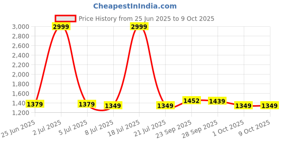 myntra.com PURPLEHUNT Metallic Block Heel Pumps with Bows purplehunt Price History Graph from 25 Jun 2025 to 9 Oct 2025