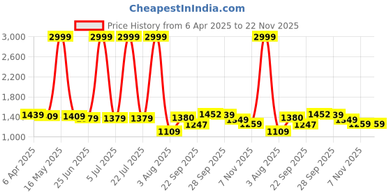 myntra.com PURPLEHUNT Pointed Toe Block Heeled Sandals purplehunt Price History Graph from 6 Apr 2025 to 22 Nov 2025