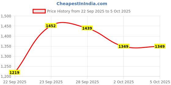 myntra.com PURPLEHUNT Printed PU Block Heel Peep Toes with Bows purplehunt Price History Graph from 22 Sep 2025 to 4 Oct 2025