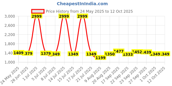 myntra.com PURPLEHUNT Printed PU Block Peep Toes purplehunt Price History Graph from 24 May 2025 to 12 Oct 2025