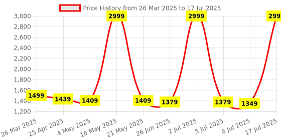 myntra.com PURPLEHUNT Printed PU Block Peep Toes with Bows purplehunt Price History Graph from 26 Mar 2025 to 8 Jul 2025