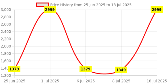 myntra.com PURPLEHUNT Printed PU Block Peep Toes with Bows purplehunt Price History Graph from 25 Jun 2025 to 8 Jul 2025