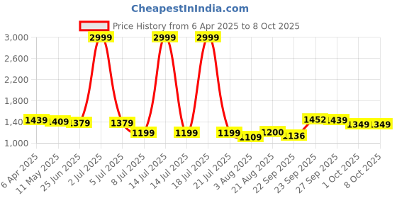 myntra.com PURPLEHUNT Printed PU Kitten Mules with Bows purplehunt Price History Graph from 6 Apr 2025 to 7 Oct 2025
