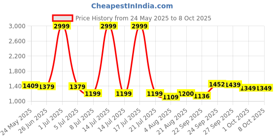 myntra.com PURPLEHUNT Printed PU Kitten Mules with Bows purplehunt Price History Graph from 24 May 2025 to 8 Oct 2025