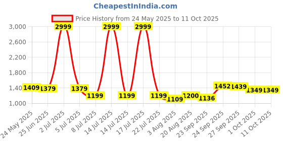 myntra.com PURPLEHUNT Printed PU Kitten Mules With Bows purplehunt Price History Graph from 24 May 2025 to 10 Oct 2025